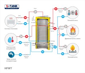 Теплоаккумулятор серии HFWT (углеродистая сталь) с 1-м теплообменником для ГВС