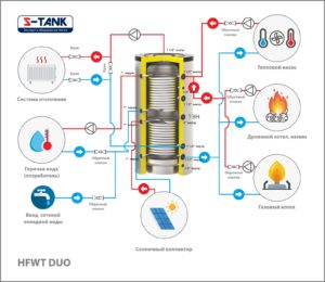 Теплоаккумулятор серии HFWT DUO (углеродистая сталь) с 2-мя теплообменниками (ГВС + Доп. система)