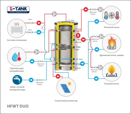 Теплоаккумулятор серии HFWT DUO (углеродистая сталь) с 2-мя теплообменниками (ГВС + Доп. система)