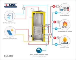 Баки косвенного нагрева серии SOLAR SS (нержавеющая сталь)
