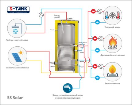 Баки косвенного нагрева серии SOLAR SS (нержавеющая сталь)