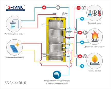 Бак косвенного нагрева SOLAR SS DUO (нержавеющая сталь)