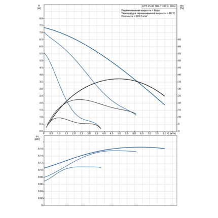 Циркуляционный насос GRUNDFOS UPS0 25-80/180